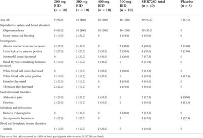 Safety, pharmacokinetics, and pharmacodynamics of SHR7280, an oral gonadotropin-releasing hormone antagonist in healthy premenopausal women